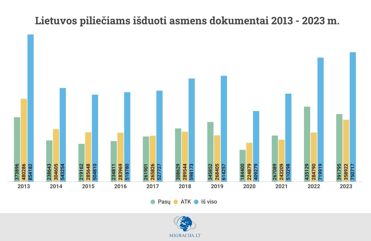 INFO grafikas asmens-dokumentai.jpg